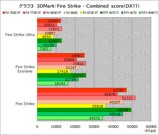  No.030Υͥ / RDNA 3ΥߥɥϥGPURadeon RX 7800 XTסRadeon RX 7700 XTפμϤõ롣RX 7700 XTΥѤɹ