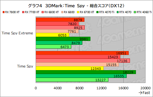  No.031Υͥ / RDNA 3ΥߥɥϥGPURadeon RX 7800 XTסRadeon RX 7700 XTפμϤõ롣RX 7700 XTΥѤɹ