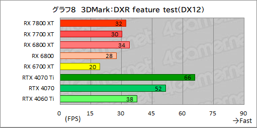  No.035Υͥ / RDNA 3ΥߥɥϥGPURadeon RX 7800 XTסRadeon RX 7700 XTפμϤõ롣RX 7700 XTΥѤɹ