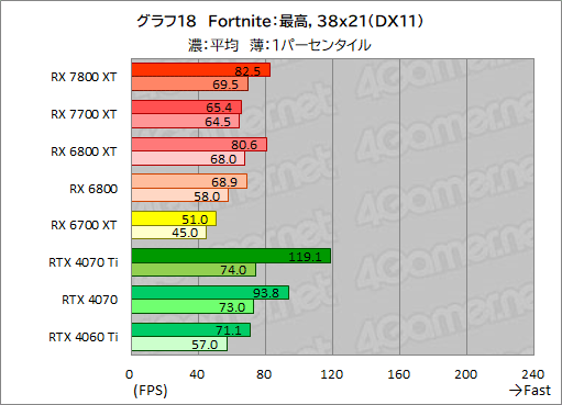  No.045Υͥ / RDNA 3ΥߥɥϥGPURadeon RX 7800 XTסRadeon RX 7700 XTפμϤõ롣RX 7700 XTΥѤɹ