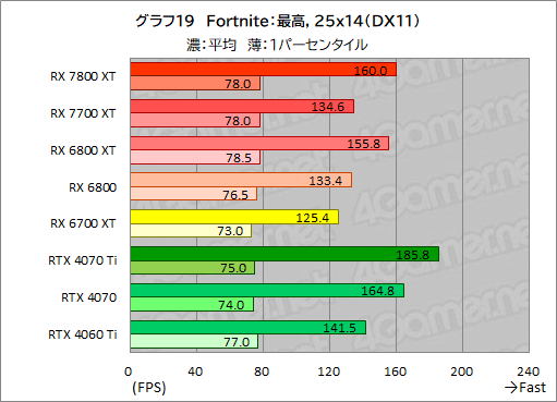  No.046Υͥ / RDNA 3ΥߥɥϥGPURadeon RX 7800 XTסRadeon RX 7700 XTפμϤõ롣RX 7700 XTΥѤɹ