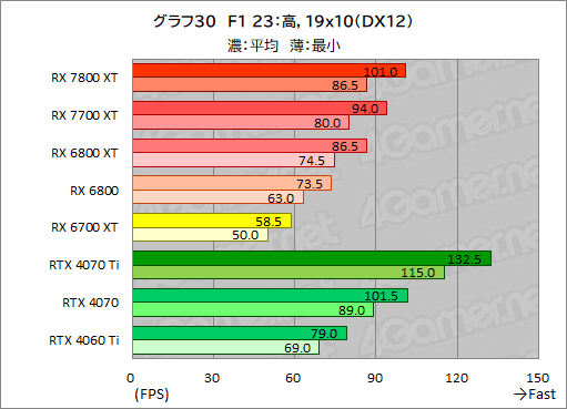  No.057Υͥ / RDNA 3ΥߥɥϥGPURadeon RX 7800 XTסRadeon RX 7700 XTפμϤõ롣RX 7700 XTΥѤɹ