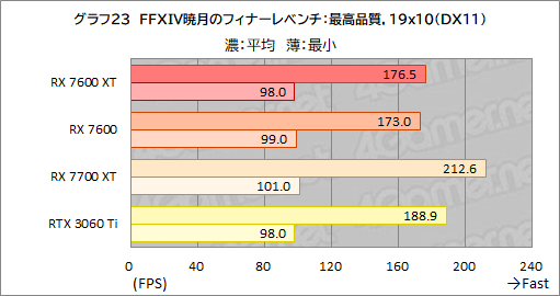  No.037Υͥ / 16GBååפߥɥ륯饹RadeonRadeon RX 7600 XTפμϤ򸡾ڡ꤬̤ȯ륲Ϥɤ줫