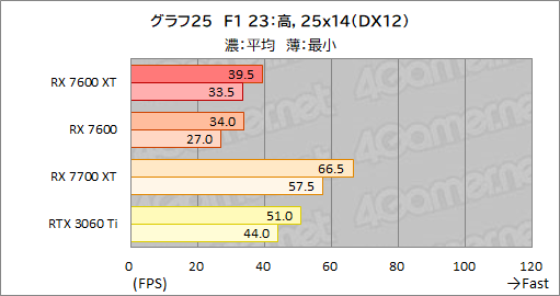  No.039Υͥ / 16GBååפߥɥ륯饹RadeonRadeon RX 7600 XTפμϤ򸡾ڡ꤬̤ȯ륲Ϥɤ줫