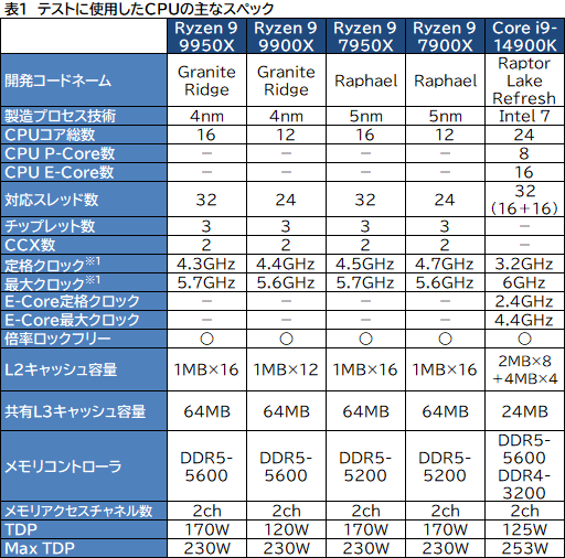  No.006Υͥ / Zen 5ΥϥCPURyzen 9 9950XRyzen 9 9900Xפϡǽ⤯ʤäϤǽCore i9ݡڥӥ塼