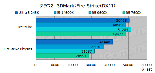  No.010Υͥ / 2024ǯ˥ޡ֤٤ߥɥ륯饹CPUϤ Core Ultra 5 245KСRyzen 5 9600Xǽ