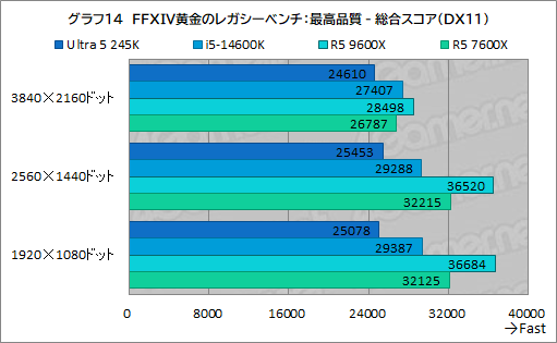  No.022Υͥ / 2024ǯ˥ޡ֤٤ߥɥ륯饹CPUϤ Core Ultra 5 245KСRyzen 5 9600Xǽ