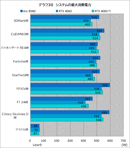  No.053Υͥ / IntelοǥȥåPCGPUIntel Arc B580ץӥ塼GeForce RTX 4060ǽȯǤΤ