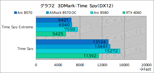  No.022Υͥ / Intel Arc B570ϥȥ꡼GPUοȤʤ뤫 Intel Arc B570 Challenger 10GB OCץӥ塼