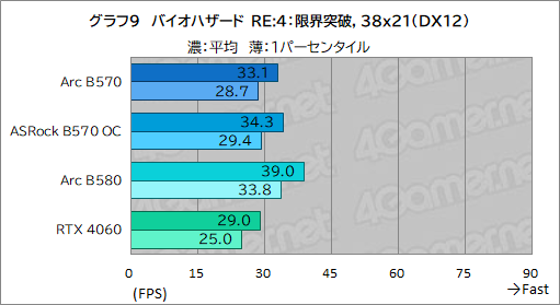  No.029Υͥ / Intel Arc B570ϥȥ꡼GPUοȤʤ뤫 Intel Arc B570 Challenger 10GB OCץӥ塼