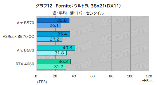  No.032Υͥ / Intel Arc B570ϥȥ꡼GPUοȤʤ뤫 Intel Arc B570 Challenger 10GB OCץӥ塼