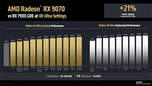  No.016Υͥ / RDNA 4GPURadeon RX 9070ץ꡼36Ծȯ䡣4KǤRX 7900 GRE2042