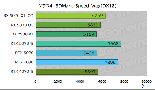  No.029Υͥ / RDNA 4οGPURadeon RX 9070 XTסRadeon RX 9070ץӥ塼RX 7900 XTäRTX 5070Ȥ廊