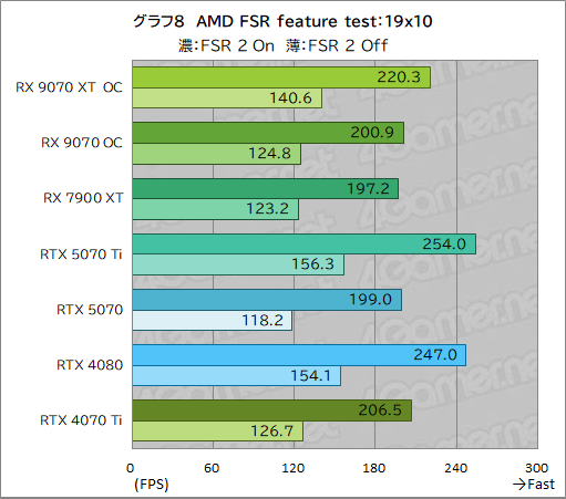  No.033Υͥ / RDNA 4οGPURadeon RX 9070 XTסRadeon RX 9070ץӥ塼RX 7900 XTäRTX 5070Ȥ廊