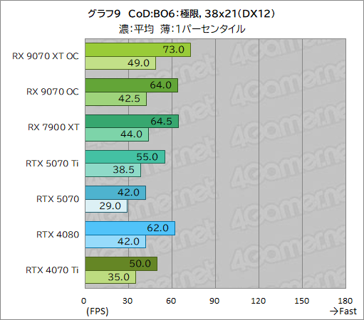  No.034Υͥ / RDNA 4οGPURadeon RX 9070 XTסRadeon RX 9070ץӥ塼RX 7900 XTäRTX 5070Ȥ廊