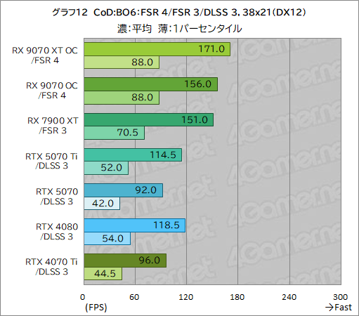  No.037Υͥ / RDNA 4οGPURadeon RX 9070 XTסRadeon RX 9070ץӥ塼RX 7900 XTäRTX 5070Ȥ廊