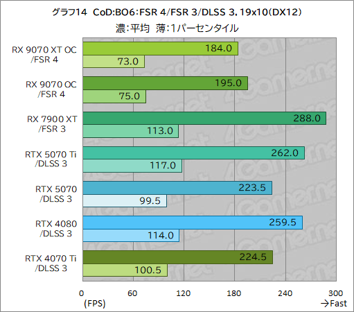  No.039Υͥ / RDNA 4οGPURadeon RX 9070 XTסRadeon RX 9070ץӥ塼RX 7900 XTäRTX 5070Ȥ廊