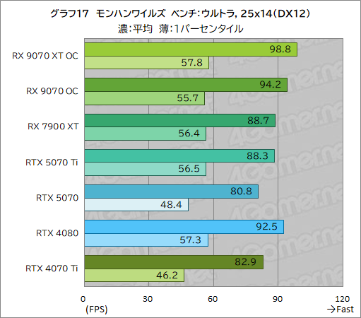  No.042Υͥ / RDNA 4οGPURadeon RX 9070 XTסRadeon RX 9070ץӥ塼RX 7900 XTäRTX 5070Ȥ廊