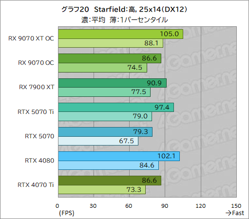  No.045Υͥ / RDNA 4οGPURadeon RX 9070 XTסRadeon RX 9070ץӥ塼RX 7900 XTäRTX 5070Ȥ廊