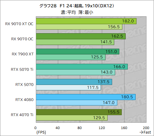  No.053Υͥ / RDNA 4οGPURadeon RX 9070 XTסRadeon RX 9070ץӥ塼RX 7900 XTäRTX 5070Ȥ廊