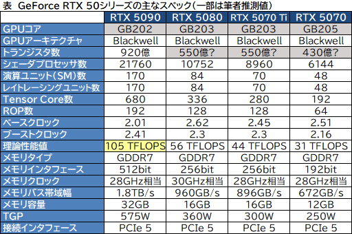  No.004Υͥ / ʤ3DGEGeForce RTX 50꡼ˤϡGeForce RTX 5090פ̥ǥ뤬¸ߤ롩 ڥåƤߤ