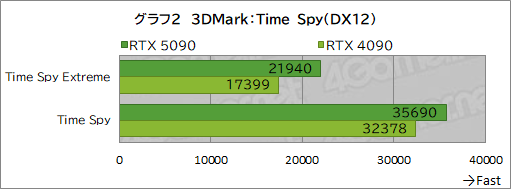  No.012Υͥ / GeForce RTX 50꡼κǾGPUGeForce RTX 5090ץӥ塼ǽʸʤ˹⤤Ϥ˹⤤