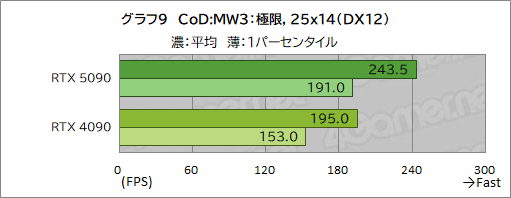  No.019Υͥ / GeForce RTX 50꡼κǾGPUGeForce RTX 5090ץӥ塼ǽʸʤ˹⤤Ϥ˹⤤