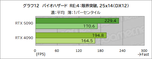  No.022Υͥ / GeForce RTX 50꡼κǾGPUGeForce RTX 5090ץӥ塼ǽʸʤ˹⤤Ϥ˹⤤