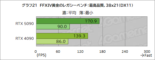  No.031Υͥ / GeForce RTX 50꡼κǾGPUGeForce RTX 5090ץӥ塼ǽʸʤ˹⤤Ϥ˹⤤