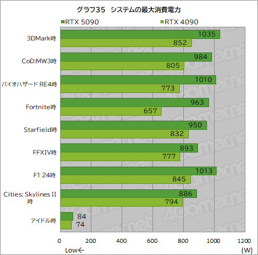  No.045Υͥ / GeForce RTX 50꡼κǾGPUGeForce RTX 5090ץӥ塼ǽʸʤ˹⤤Ϥ˹⤤