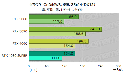  No.030Υͥ / GeForce RTX 50꡼ΥϥGPUGeForce RTX 5080 Founders Editionפϡǽ򸫤Τ