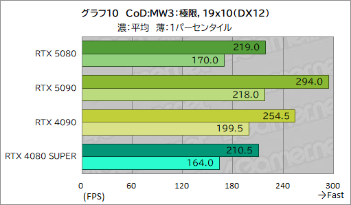  No.031Υͥ / GeForce RTX 50꡼ΥϥGPUGeForce RTX 5080 Founders Editionפϡǽ򸫤Τ