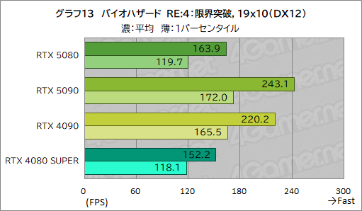  No.034Υͥ / GeForce RTX 50꡼ΥϥGPUGeForce RTX 5080 Founders Editionפϡǽ򸫤Τ