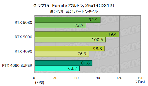  No.036Υͥ / GeForce RTX 50꡼ΥϥGPUGeForce RTX 5080 Founders Editionפϡǽ򸫤Τ