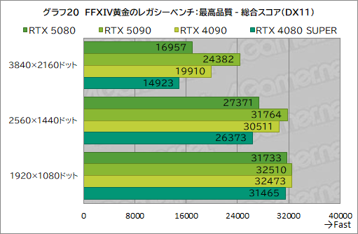  No.041Υͥ / GeForce RTX 50꡼ΥϥGPUGeForce RTX 5080 Founders Editionפϡǽ򸫤Τ