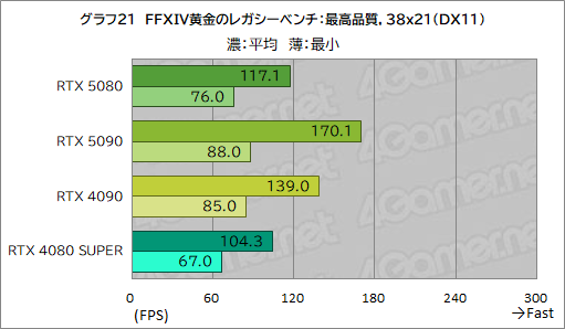  No.042Υͥ / GeForce RTX 50꡼ΥϥGPUGeForce RTX 5080 Founders Editionפϡǽ򸫤Τ