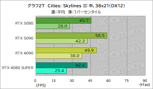  No.048Υͥ / GeForce RTX 50꡼ΥϥGPUGeForce RTX 5080 Founders Editionפϡǽ򸫤Τ