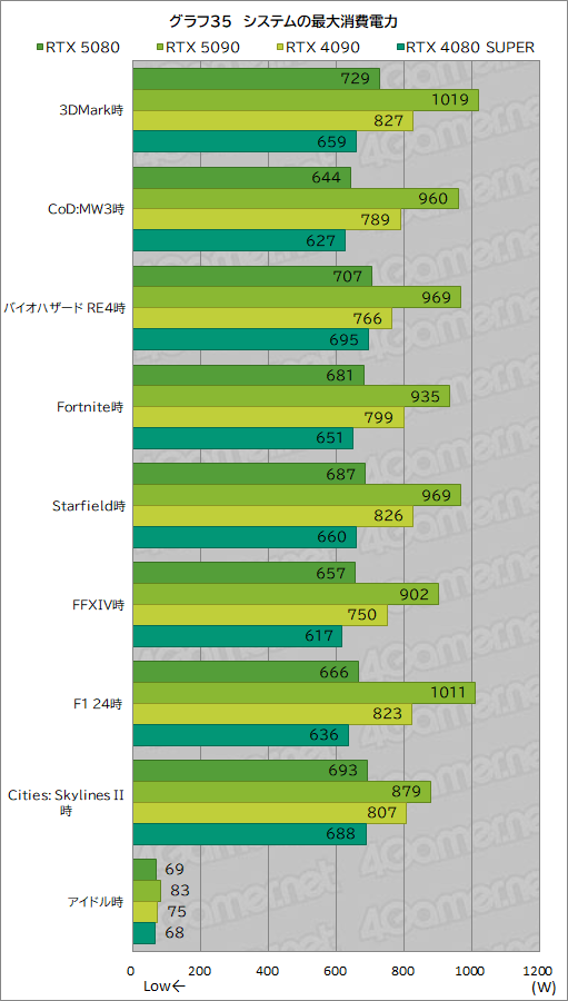  No.056Υͥ / GeForce RTX 50꡼ΥϥGPUGeForce RTX 5080 Founders Editionפϡǽ򸫤Τ