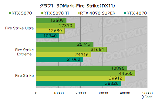  No.021Υͥ / GeForce RTX 50꡼4ơGeForce RTX 5070 Founders Editionץӥ塼夫餷äǽ̤