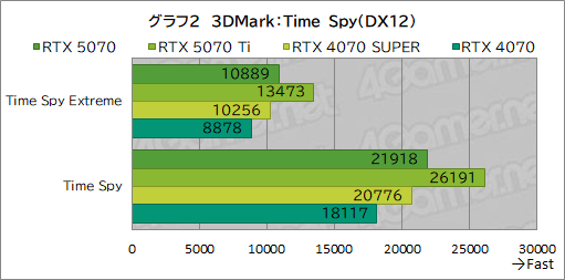  No.022Υͥ / GeForce RTX 50꡼4ơGeForce RTX 5070 Founders Editionץӥ塼夫餷äǽ̤