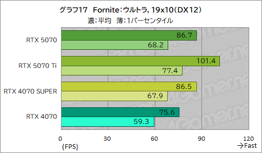  No.037Υͥ / GeForce RTX 50꡼4ơGeForce RTX 5070 Founders Editionץӥ塼夫餷äǽ̤