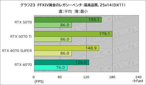  No.043Υͥ / GeForce RTX 50꡼4ơGeForce RTX 5070 Founders Editionץӥ塼夫餷äǽ̤