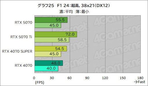  No.045Υͥ / GeForce RTX 50꡼4ơGeForce RTX 5070 Founders Editionץӥ塼夫餷äǽ̤