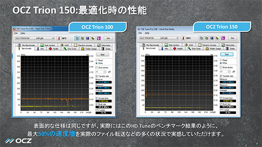  No.009Υͥ / ¸ǽ5OCZ轵ȯοSATA SSDTrion 150פ򥢥ԡ