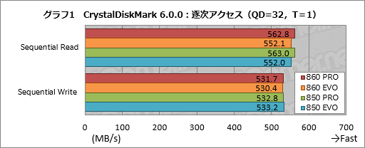  No.011Υͥ / SSD 860 PROסSSD 860 EVOץӥ塼SamsungοSATA 6Gbps³SSDϲѤäΤ