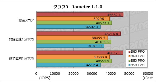  No.015Υͥ / SSD 860 PROסSSD 860 EVOץӥ塼SamsungοSATA 6Gbps³SSDϲѤäΤ