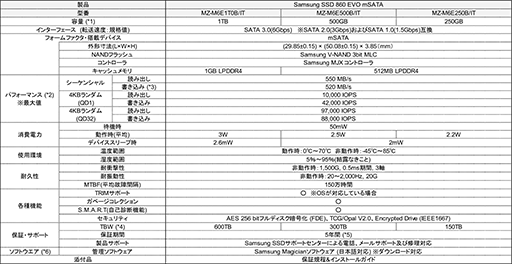  No.010Υͥ / SATA 6Gbps³бSamsungSSD860 PROס860 EVOפ2ܤ˹ȯ