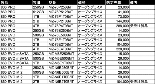  No.012Υͥ / SATA 6Gbps³бSamsungSSD860 PROס860 EVOפ2ܤ˹ȯ