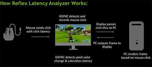 #005Υͥ/NVIDIAٱ㸺ѡReflexפθ̤360HzɽбG-SYNC Esports DisplayפǸڤƤߤ