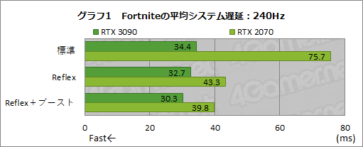 #024Υͥ/NVIDIAٱ㸺ѡReflexפθ̤360HzɽбG-SYNC Esports DisplayפǸڤƤߤ